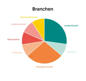 Vertretene Branchen in der Kampagne