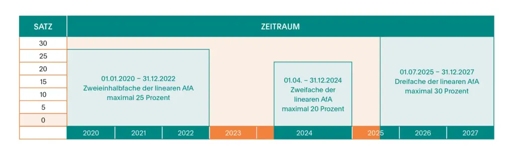 ETL ADVISION - Steuerberatung im Gesundheitswesen Übersicht degressive Abschreibung
