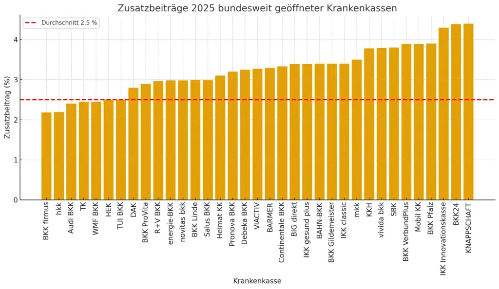 Übersicht Zusatzbeiträge 2025 Krankenkassen